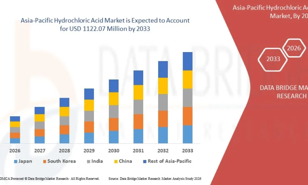 Asia-Pacific Hydrochloric Acid Market Gains Momentum Supported by Chemical Manufacturing and Industrial Processing Demand