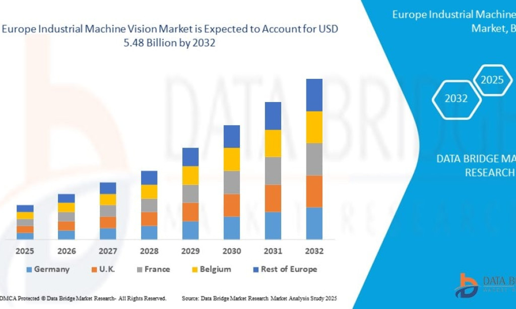 Europe Industrial Machine Vision Market Advances with Automation and Quality Control Adoption Across Manufacturing