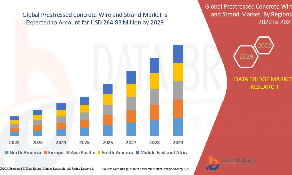 Prestressed Concrete Wire and Strand Market Grows in Tandem with Infrastructure Development and Construction Activity