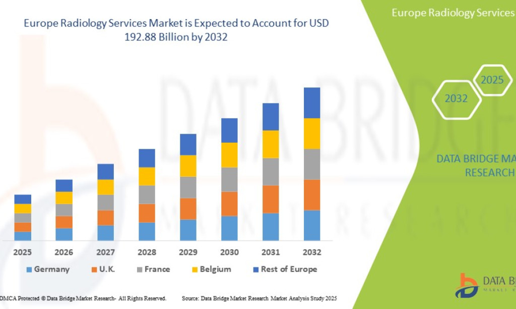 Europe Radiology Services Market Advances as Imaging Technologies and Early Disease Detection Demand Surge