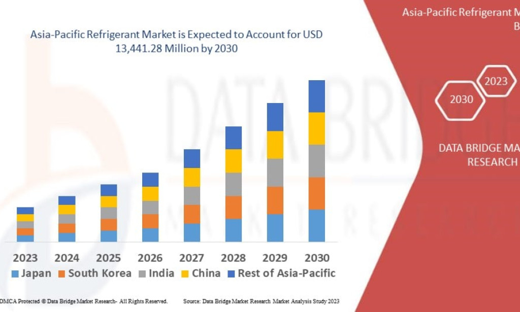 Asia-Pacific Refrigerant Market Evolves with Regulatory Shift Toward Low-GWP Alternatives and HVAC Sector Expansion