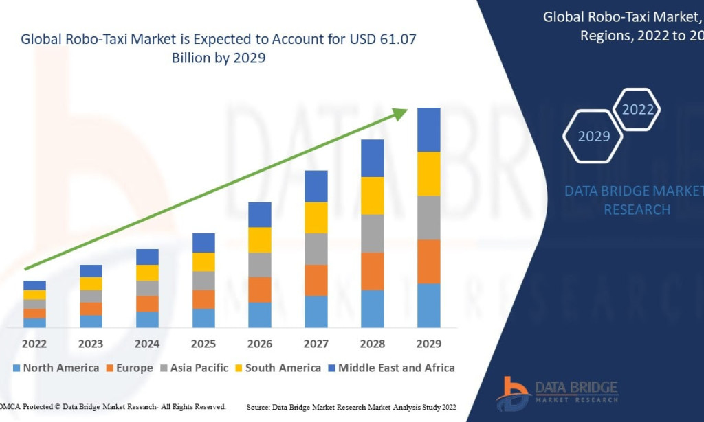 Robo-Taxi Market Accelerates as Autonomous Vehicle Technology and Urban Mobility Solutions Gain Mainstream Acceptance