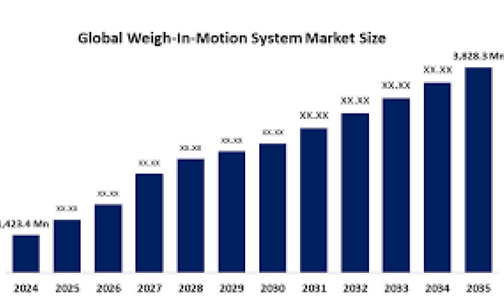 Weigh in Motion market Size, Share, Trends, Key Drivers, Demand and Opportunity Analysis