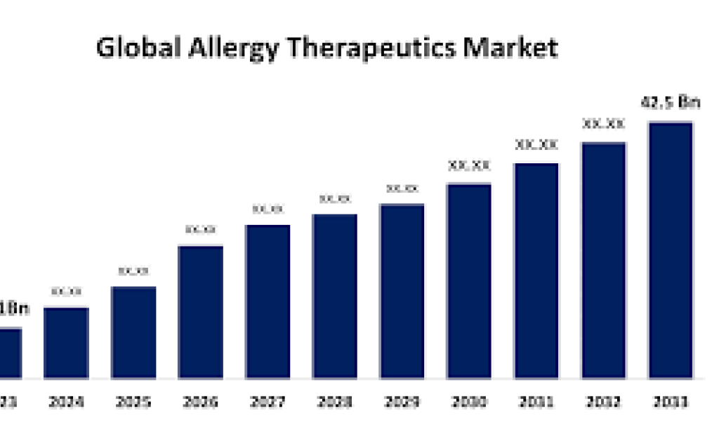 Latin America Allergy Diagnostics market Size, Share, Trends, Key Drivers, Demand and Opportunity Analysis