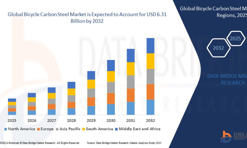Bicycle Carbon Steel market Size, Share, Trends, Key Drivers, Demand and Opportunity Analysis