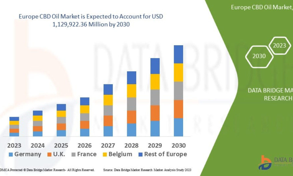 Europe CBD Oil market Size, Share, Trends, Key Drivers, Demand and Opportunity Analysis