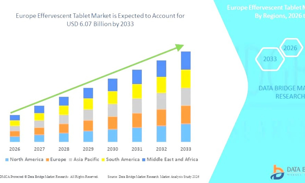 Europe Effervescent Tablet market Size, Share, Trends, Key Drivers, Demand and Opportunity Analysis