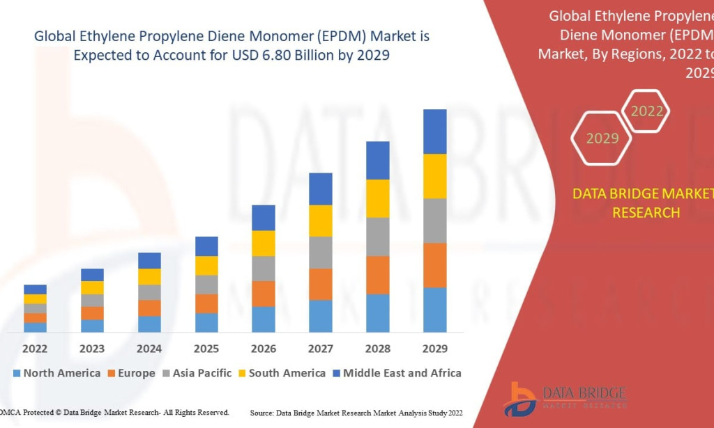 Ethylene Propylene Diene Monomer (EPDM) market Size, Share, Trends, Key Drivers, Demand and Opportunity Analysis