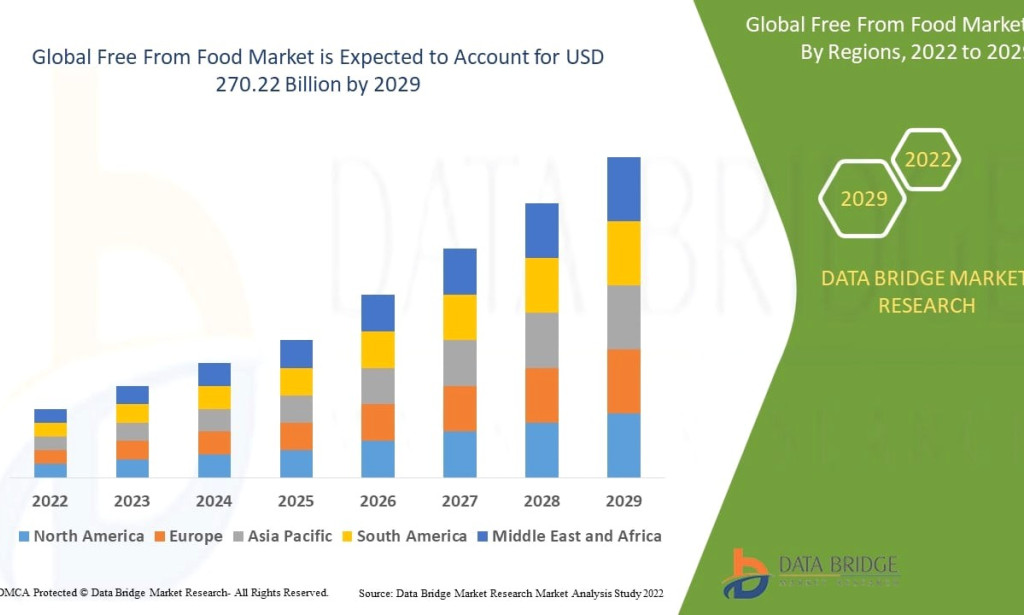 Free From Food market Size, Share, Trends, Key Drivers, Demand and Opportunity Analysis