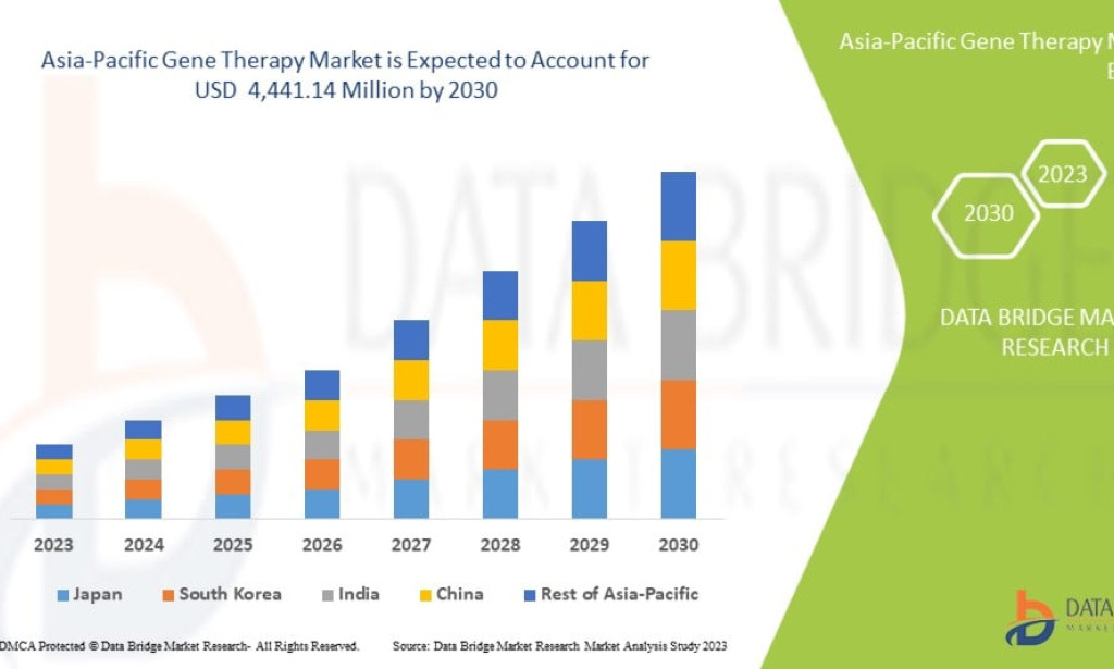 Asia-Pacific Gene Therapy market Size, Share, Trends, Key Drivers, Demand and Opportunity Analysis