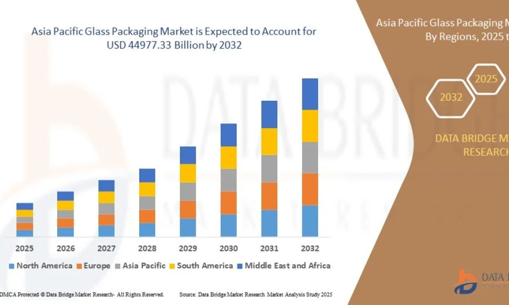 Asia Pacific Glass Packaging market Size, Share, Trends, Key Drivers, Demand and Opportunity Analysis