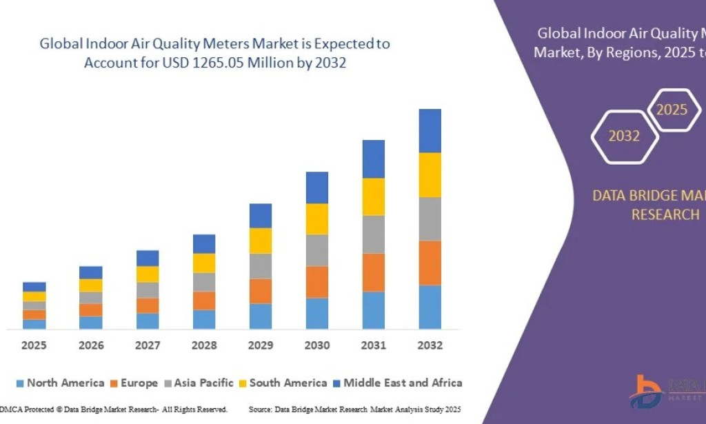 Indoor Air Quality Meters Market Size, Share, Trends, Key Drivers, Demand and Opportunity Analysis