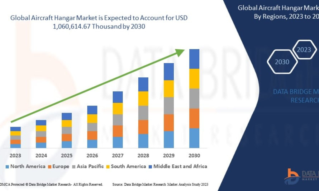 Aircraft Hangar Market Soars with Rising Aviation Infrastructure Investments and Fleet Expansion Worldwide