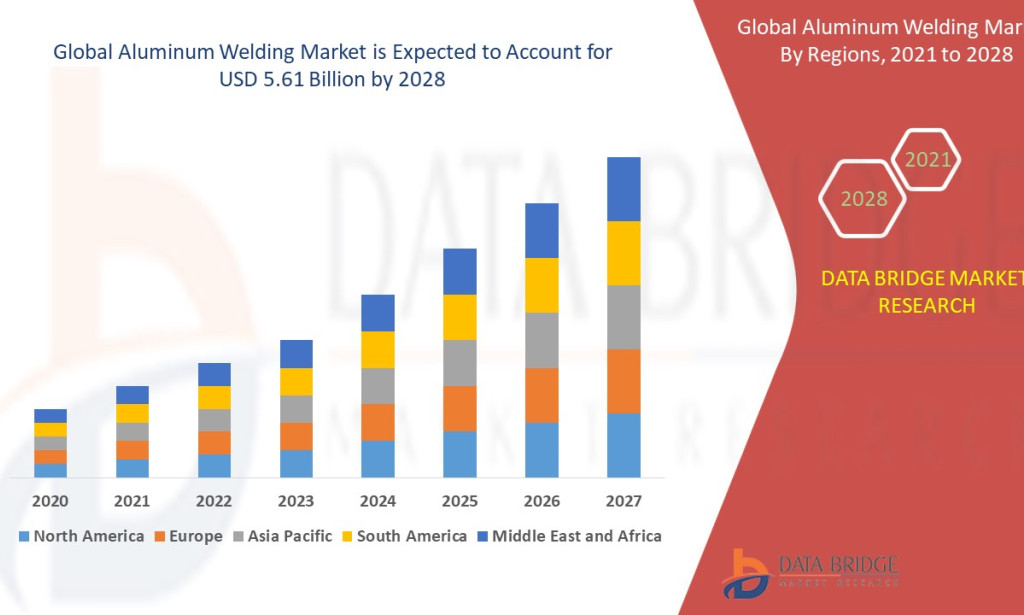 Aluminum Welding Market Strengthens as Lightweight Material Demand Rises in Aerospace and Automotive Sectors