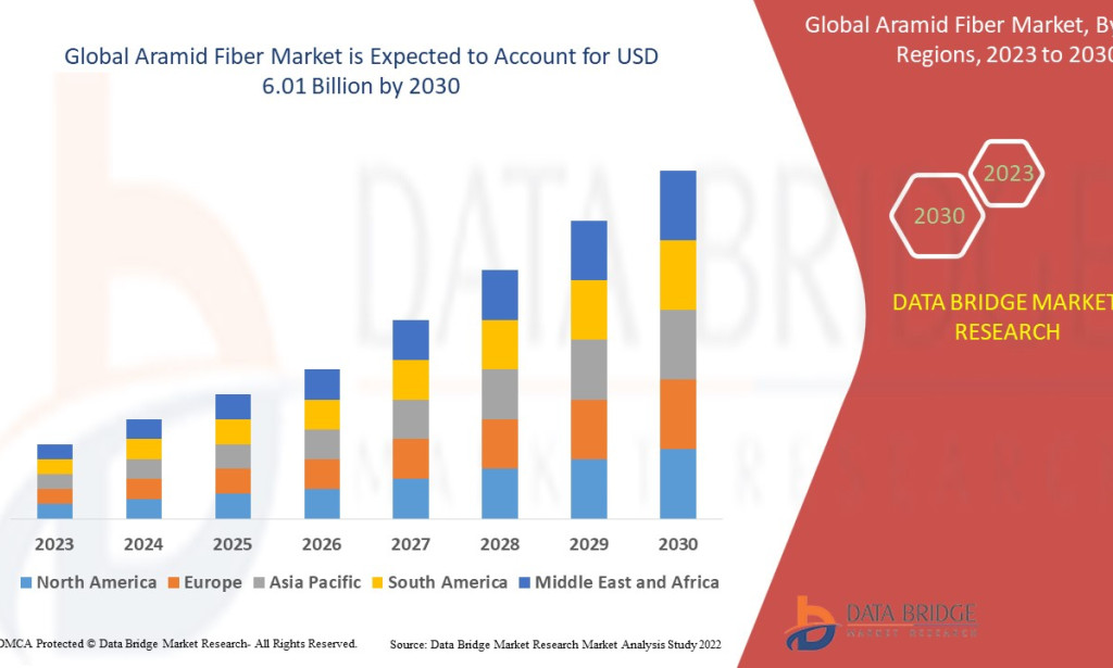 Aramid Fiber Market Advances Amid Surging Demand for High-Performance, Heat-Resistant Materials in Defense and Industry