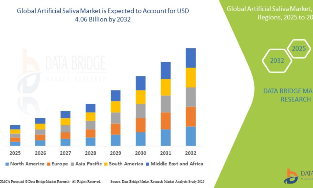 Artificial Saliva Market Grows as Dry Mouth Conditions Gain Clinical Attention and Geriatric Population Rises