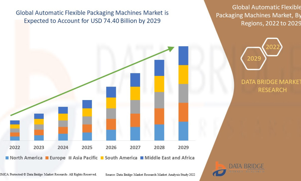 Automatic Flexible Packaging Machines Market Accelerates with Rising Demand for High-Speed, Sustainable Packaging Solutions
