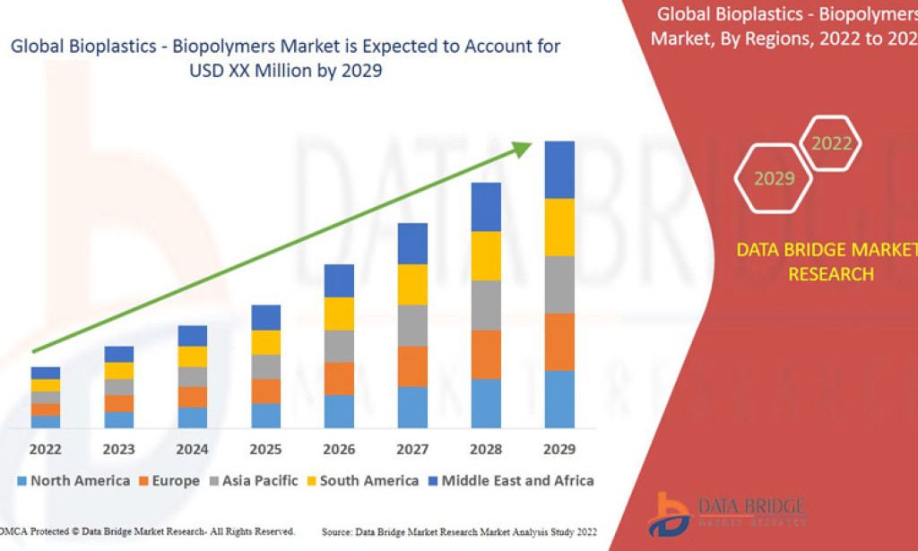 Bioplastics and Biopolymers Market Rises Sharply as Sustainability Mandates Push Industries Beyond Conventional Plastics