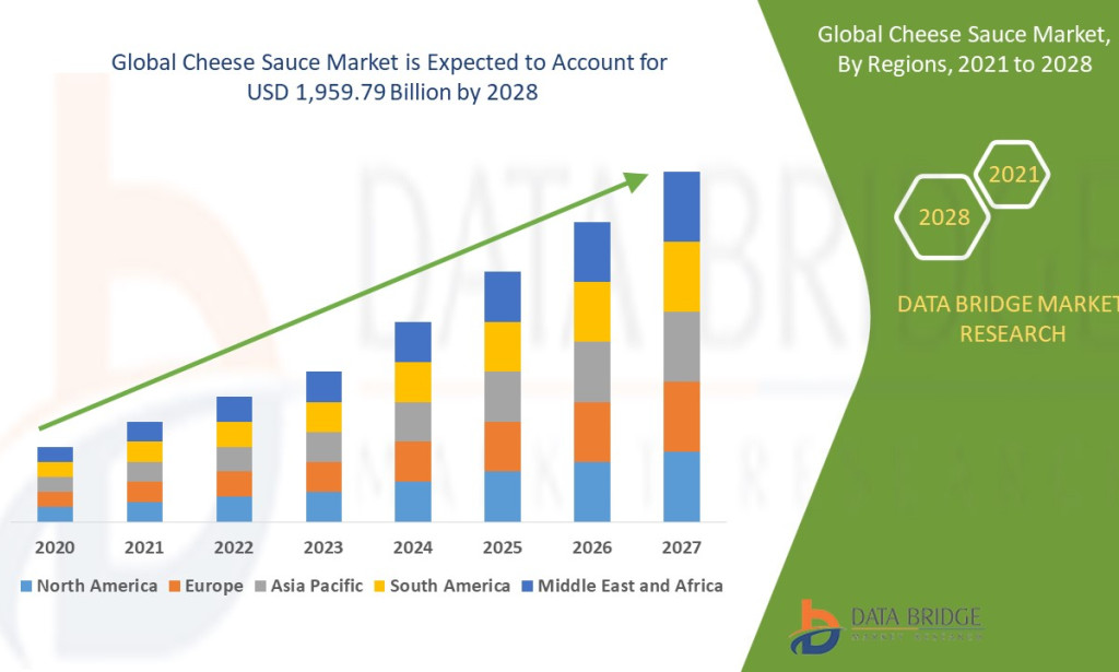 Cheese Sauce Market Sees Robust Growth Fueled by Fast Food Expansion and Ready-to-Eat Meal Popularity