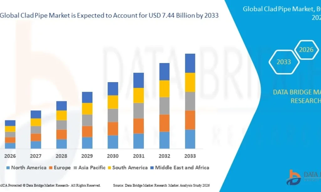 Clad Pipe Market Expands with Growing Demand for Corrosion-Resistant Piping in Oil, Gas, and Chemical Industries