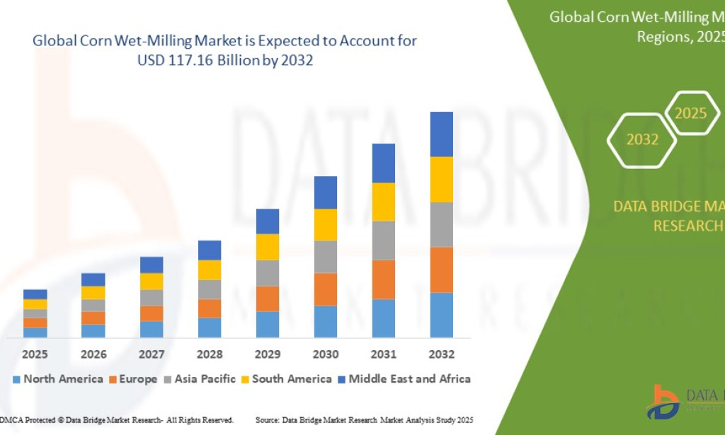 Corn Wet-Milling Market Advances as Demand for Starch, Sweeteners, and Ethanol Continues to Climb