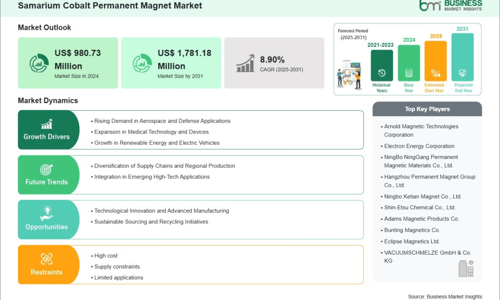 top Samarium Cobalt Permanent Magnet Industry Trends, Market Share, and Strategic Forecast