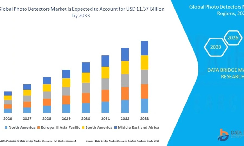 Photo Detectors Market Size, Share, Trends, Key Drivers, Demand and Opportunity Analysis