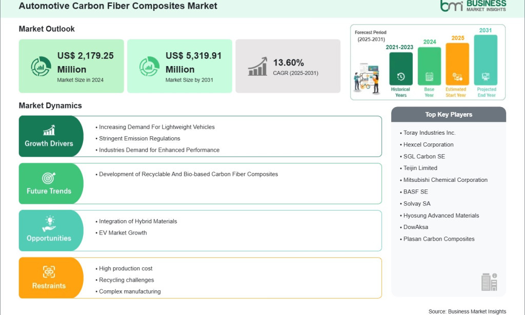 top Automotive Carbon Fiber Composites Industry Trends, Market Share, and Strategic Forecast