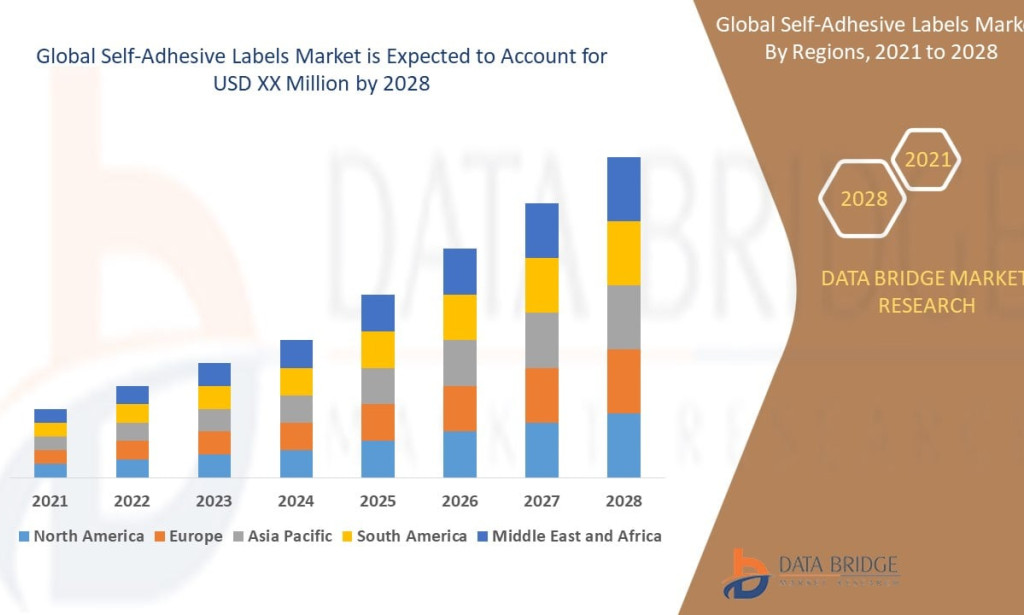 Self-Adhesive Labels Market Size, Share, Trends, Key Drivers, Demand and Opportunity Analysis