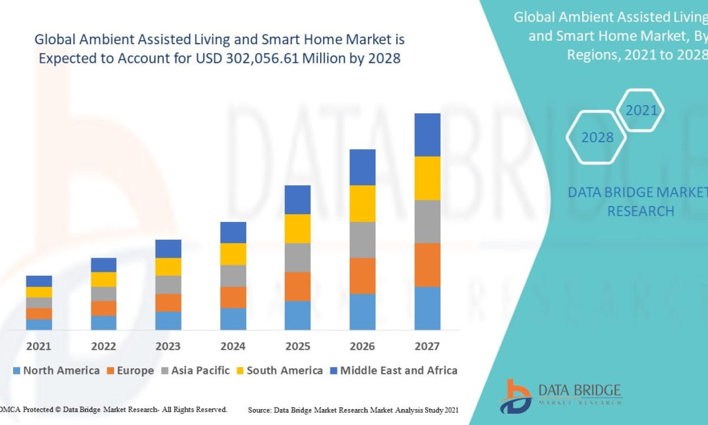 Ambient Assisted Living and Smart Home Market Size, Share, Trends, Key Drivers, Demand and Opportunity Analysis