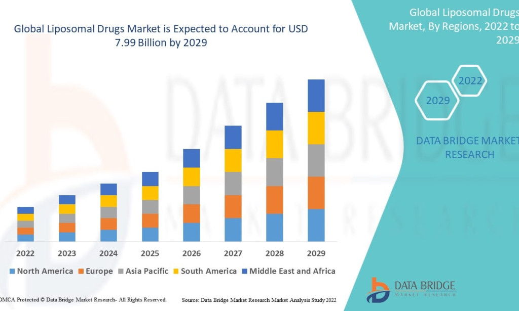 Liposomal Drugs Market Strengthens as Targeted Drug Delivery Gains Clinical Importance