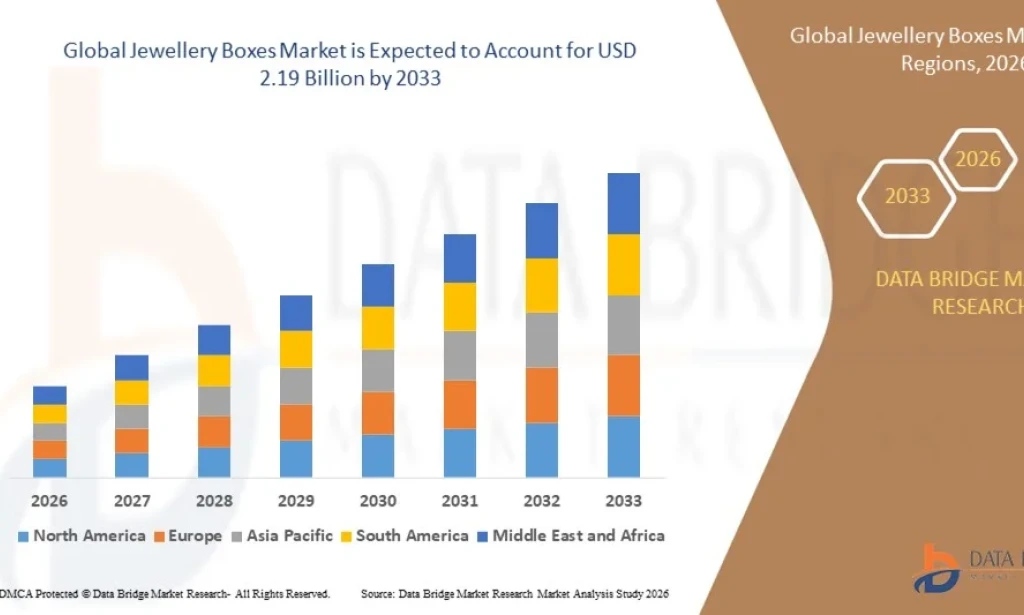 Jewellery Boxes Market Witnesses Growth Through Demand for Premium Storage Solutions