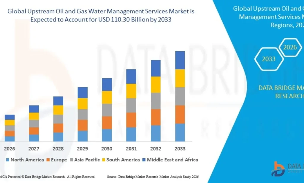 Upstream Oil and Gas Water Management Market Grows with Focus on Sustainable Resource Utilization