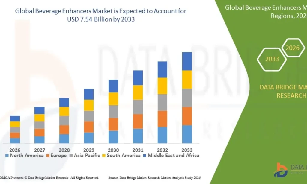 Beverage Enhancers Market Sees Rising Demand Driven by Personalized Nutrition Trends