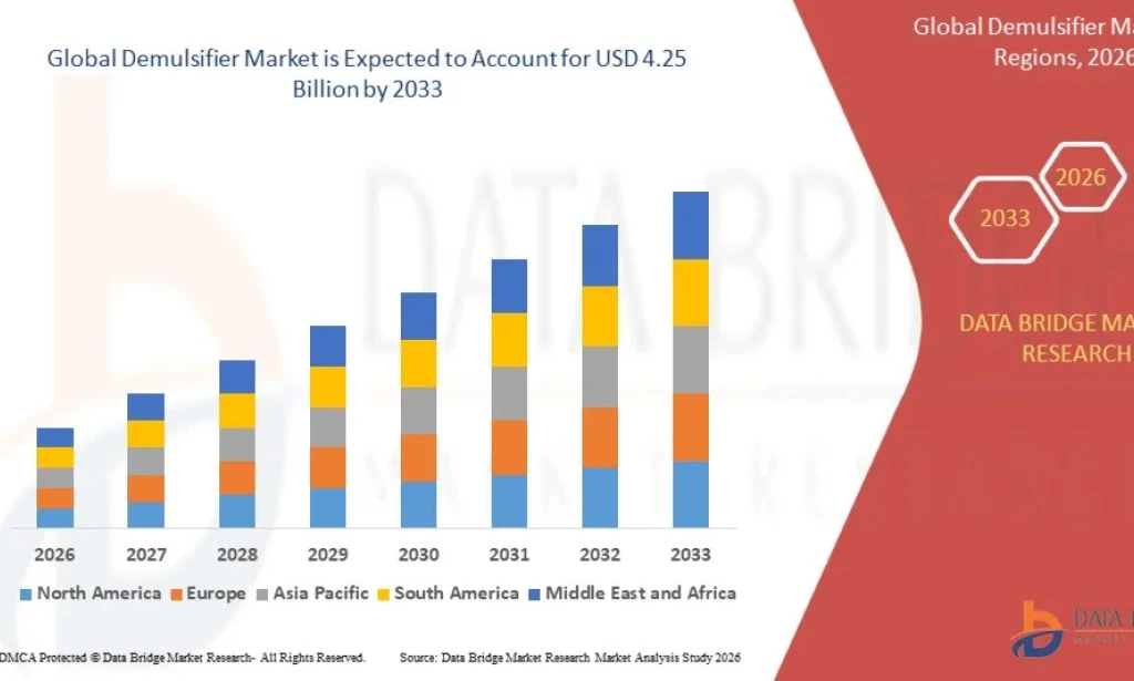Demulsifier Market Gains Momentum Amid Rising Oil and Gas Production Activities