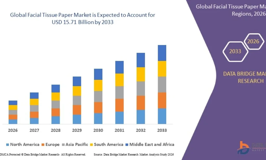 Facial Tissue Paper Market Expands with Growing Hygiene and Personal Care Awareness