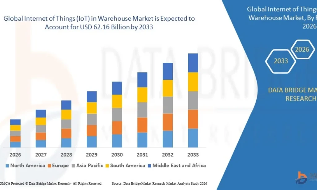 Internet of Things (IoT) in Warehouse Market Grows with Adoption of Smart Logistics Technologies