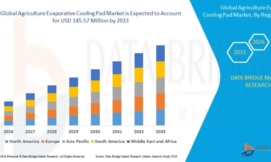 Agriculture Evaporative Cooling Systems Market Gains Momentum with Focus on Climate-Resilient Farming