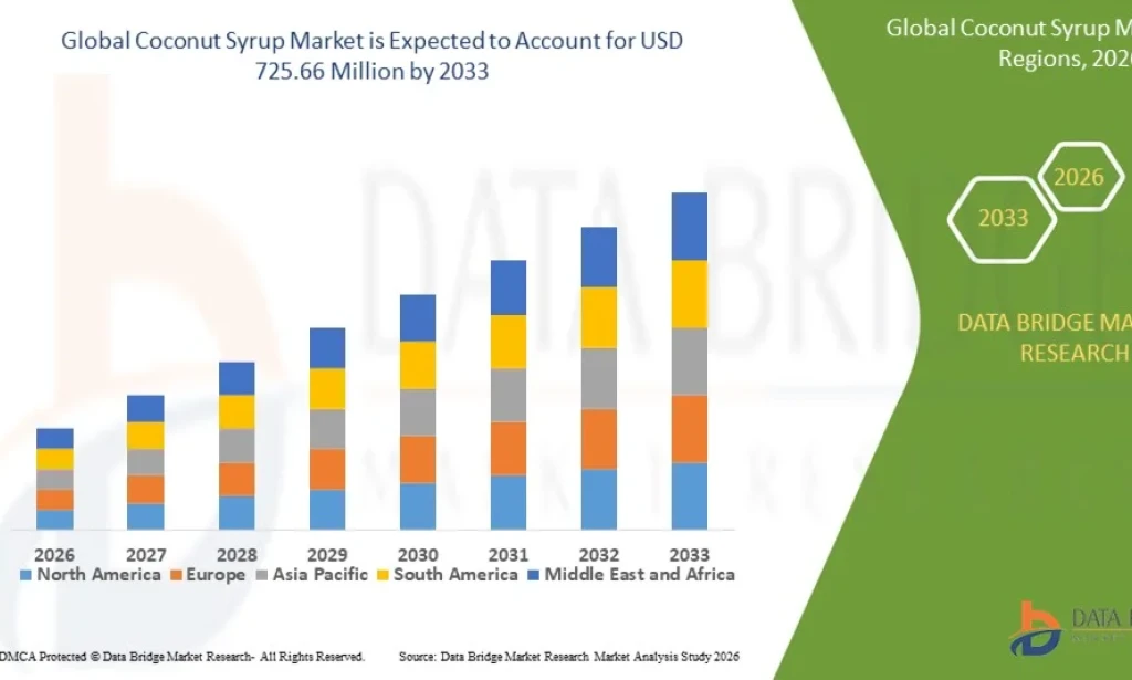 Coconut Syrup Market Flourishes with Increasing Consumer Preference for Natural Sweetener Alternatives