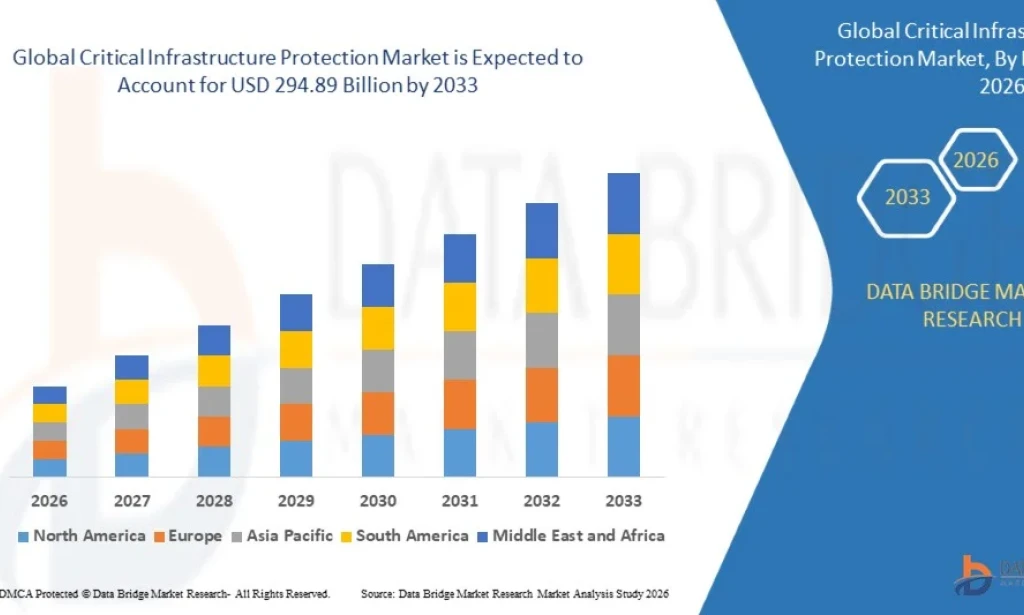 Critical Infrastructure Protection Market Surges Amid Growing Focus on National Security and Resilience