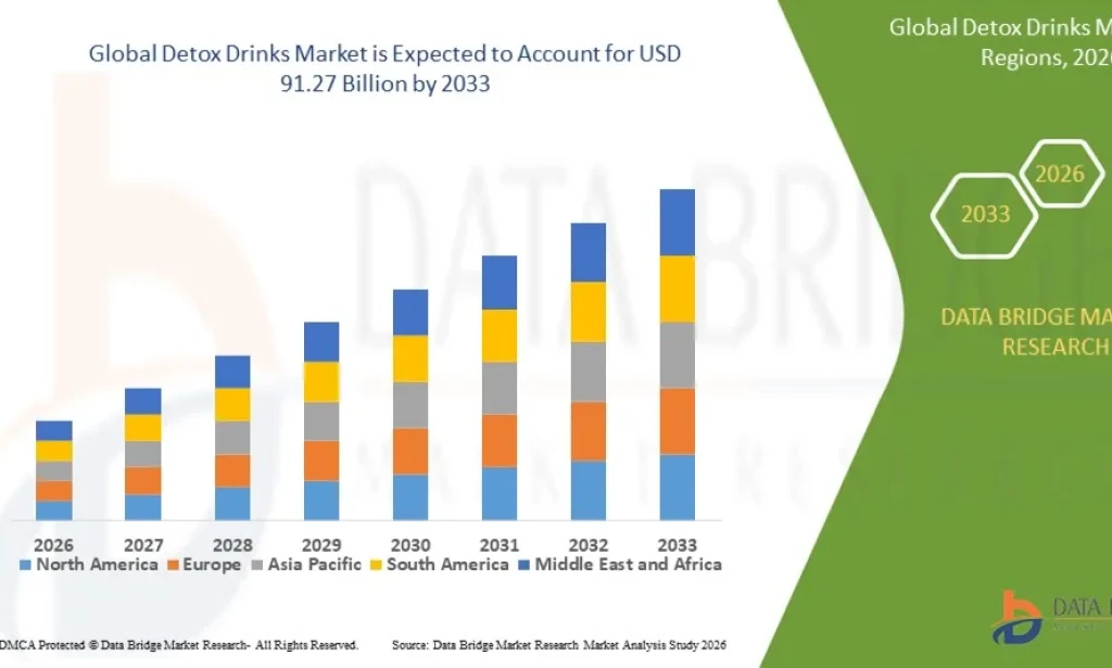 Detox Drinks Market Gains Popularity Fueled by Increasing Health and Wellness Consciousness