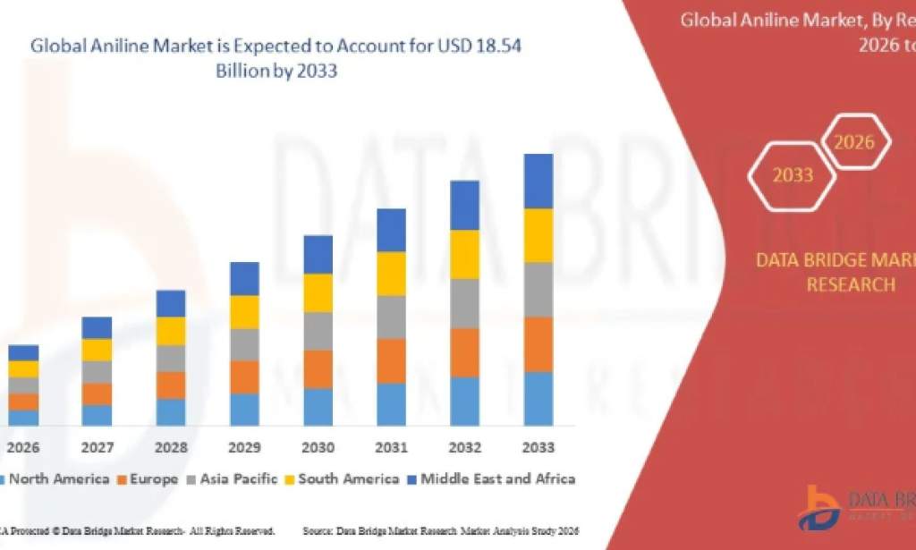 Expanding Industrial Applications Creating New Growth Opportunities in the Aniline Market