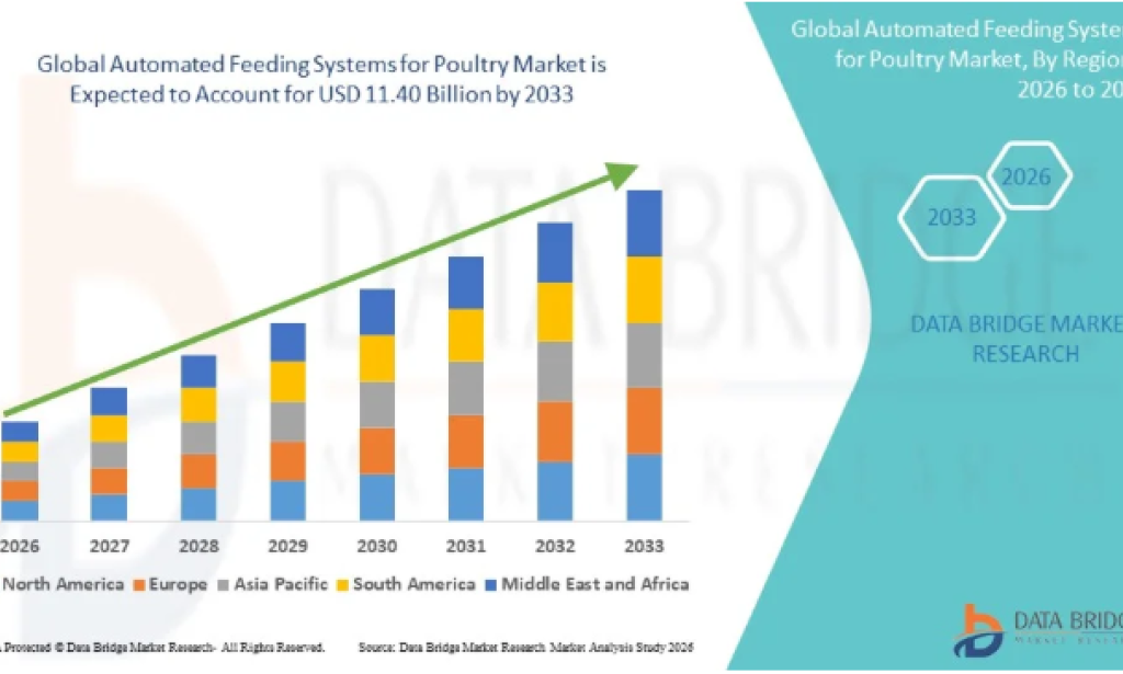 Smart Farming Technologies Reshaping the Automated Feeding Systems for Poultry Market