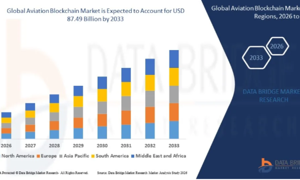 Blockchain-Powered Aviation Solutions Transforming the Aviation Blockchain Market