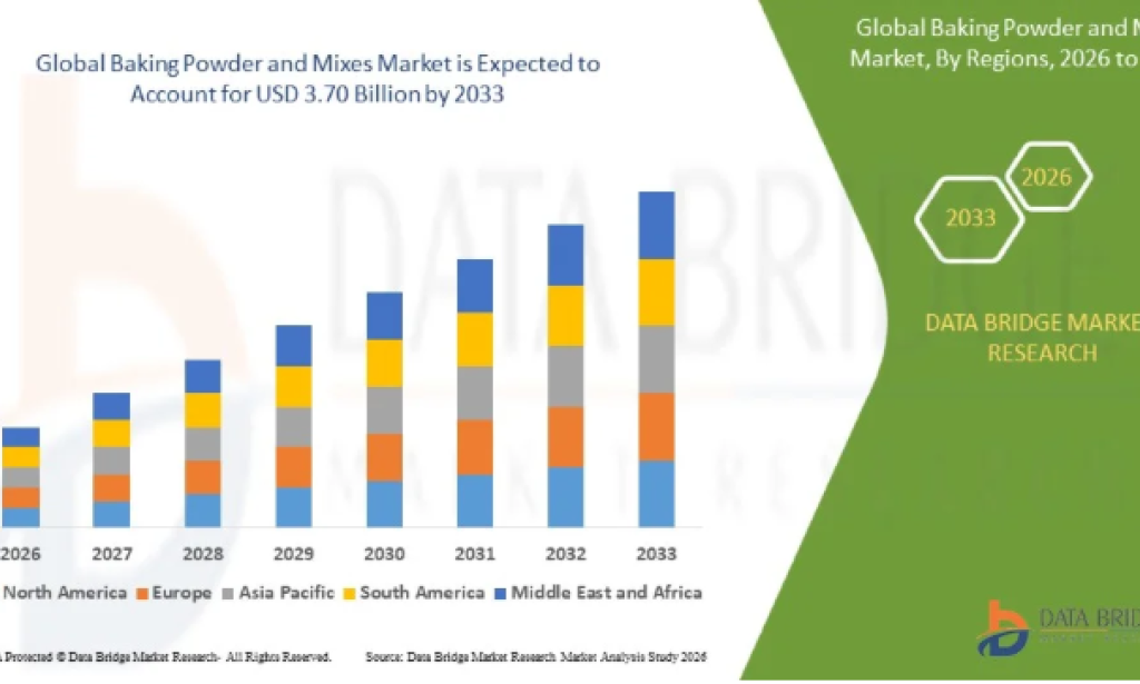 Convenience Baking Trends Fueling Expansion of the Baking Powder and Mixes Market
