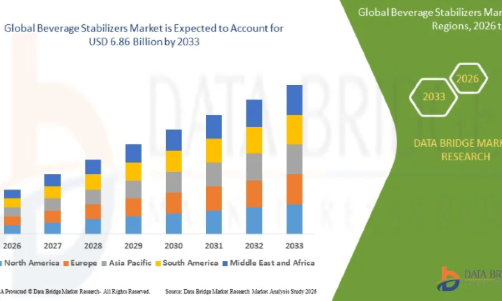 Product Quality and Shelf-Life Innovations Supporting the Beverage Stabilizers Market