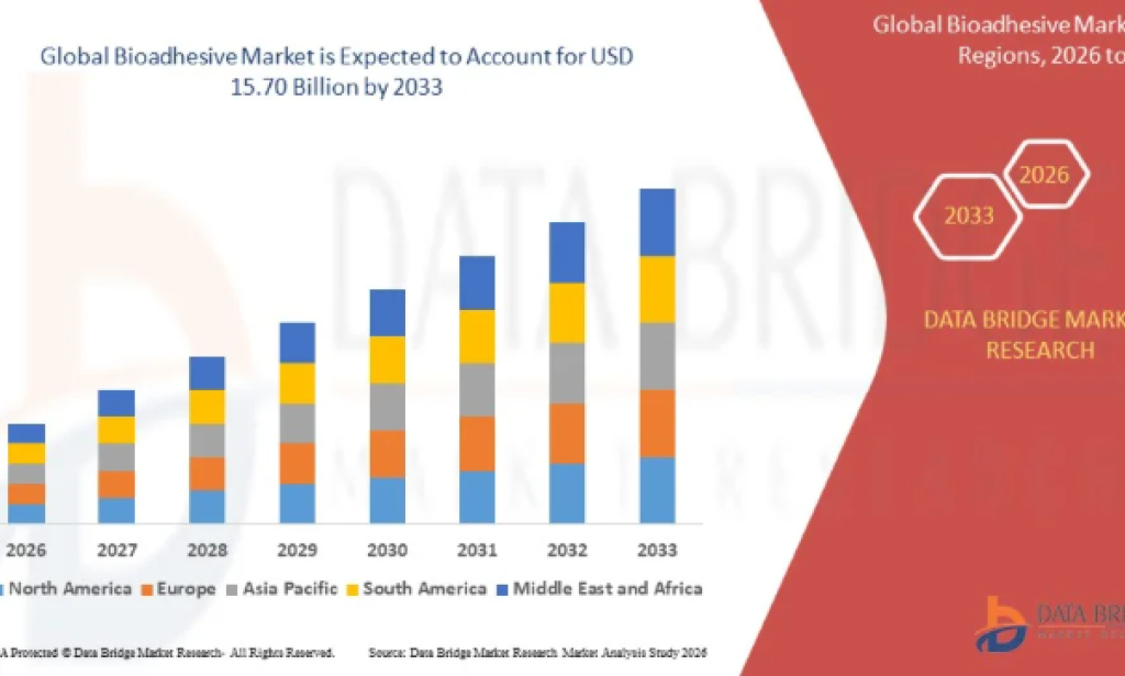 Advanced Medical and Industrial Applications Expanding the Bioadhesive Market