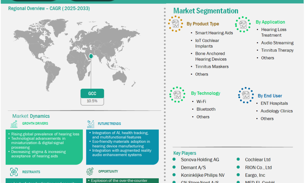 top GCC IoT Hearing Devices Market Report Identifies a US$ 234.9 Million Growth Opportunity Through 2033