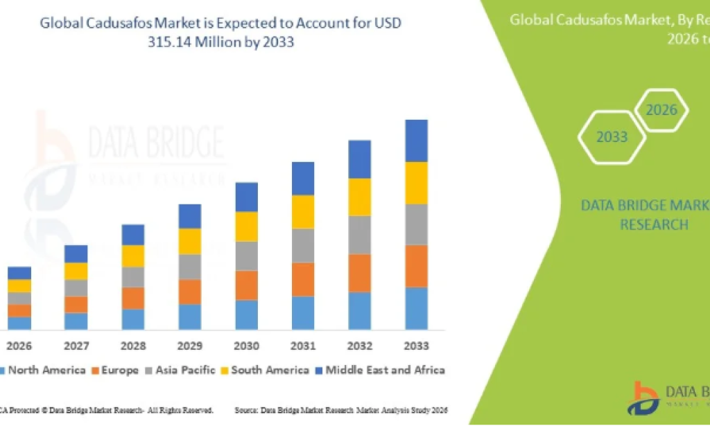 Agricultural Productivity Demands Supporting Growth in the Cadusafos Market