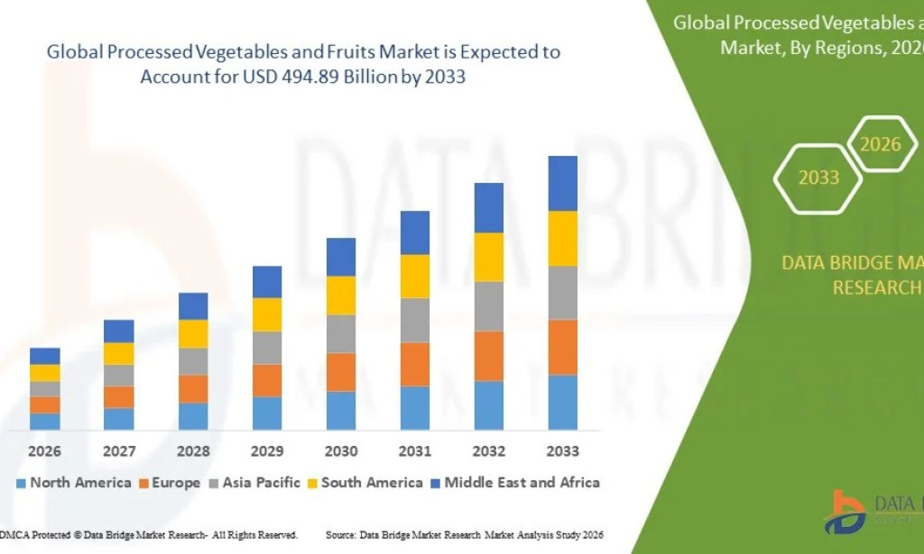 Processed Vegetables and Fruits Market Size, Share, Trends, Key Drivers, Demand and Opportunity Analysis
